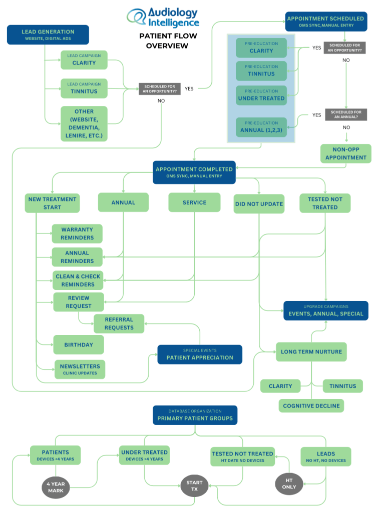 Automation Flow